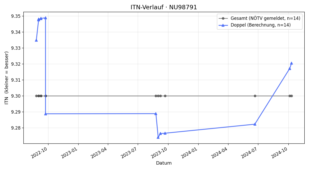 ITN-Verlauf Rupert Schweitzer