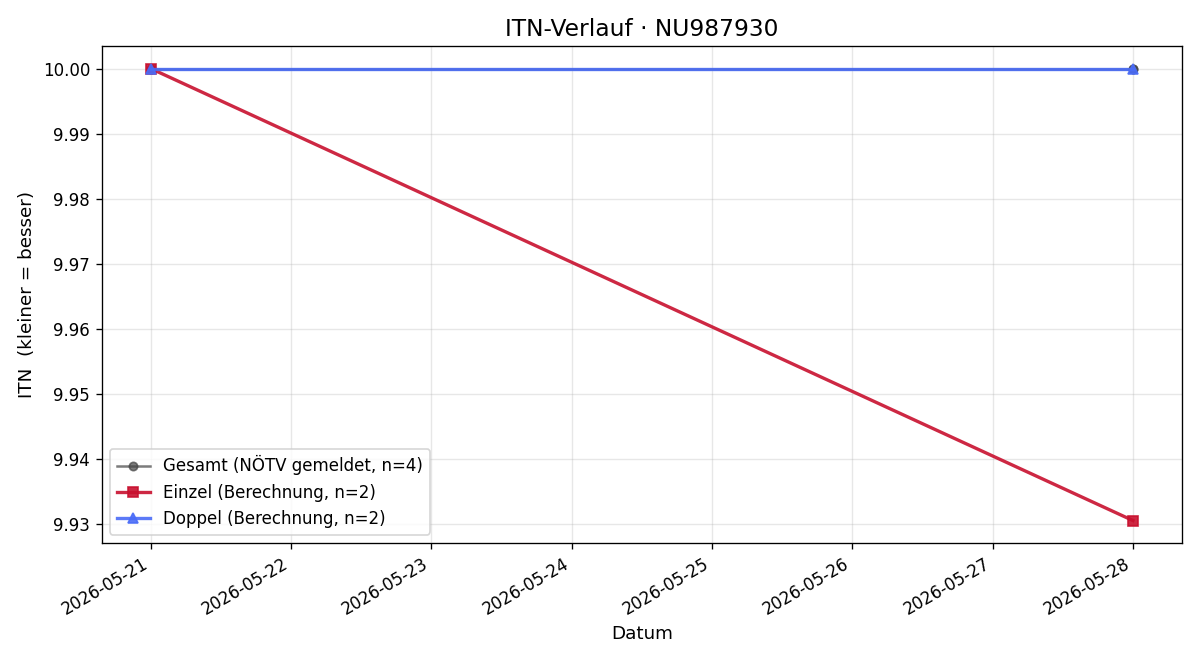 ITN-Verlauf Ben Aigner