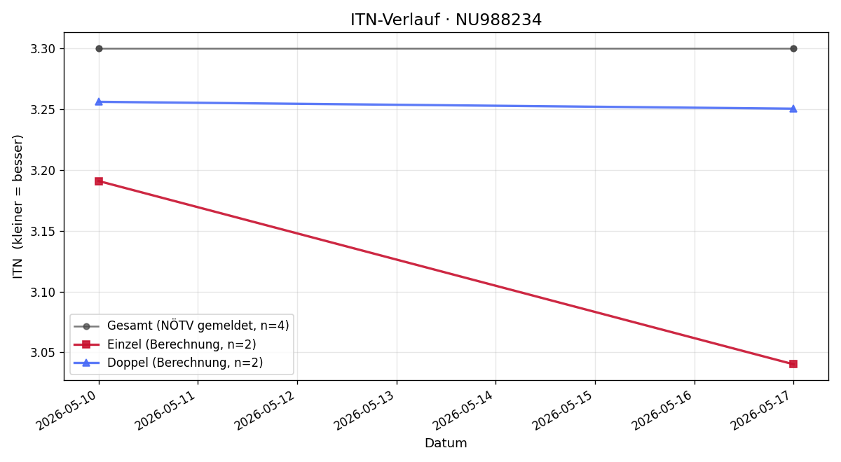 ITN-Verlauf Peter Vlk