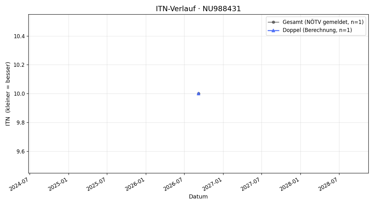 ITN-Verlauf Moritz Mitterhofer