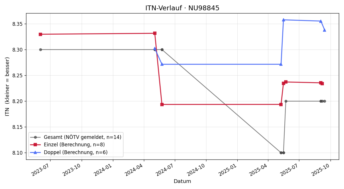 ITN-Verlauf Heinz Jahn