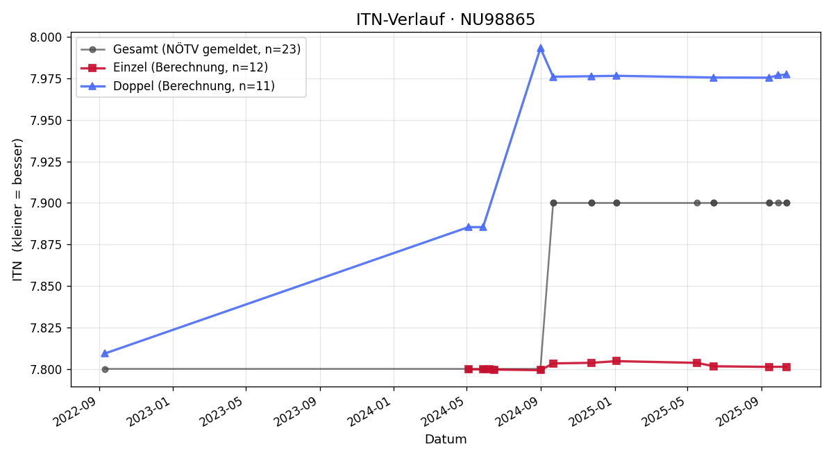 ITN-Verlauf Nicole Aust-Haiden