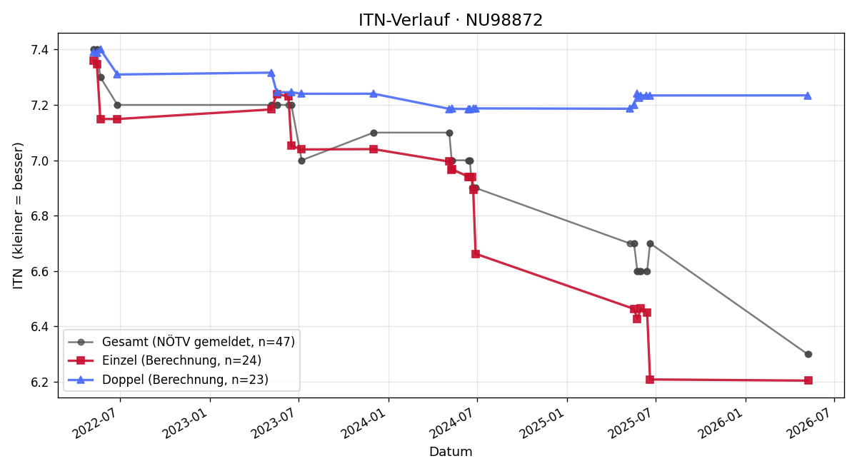 ITN-Verlauf Dietmar Zipritz