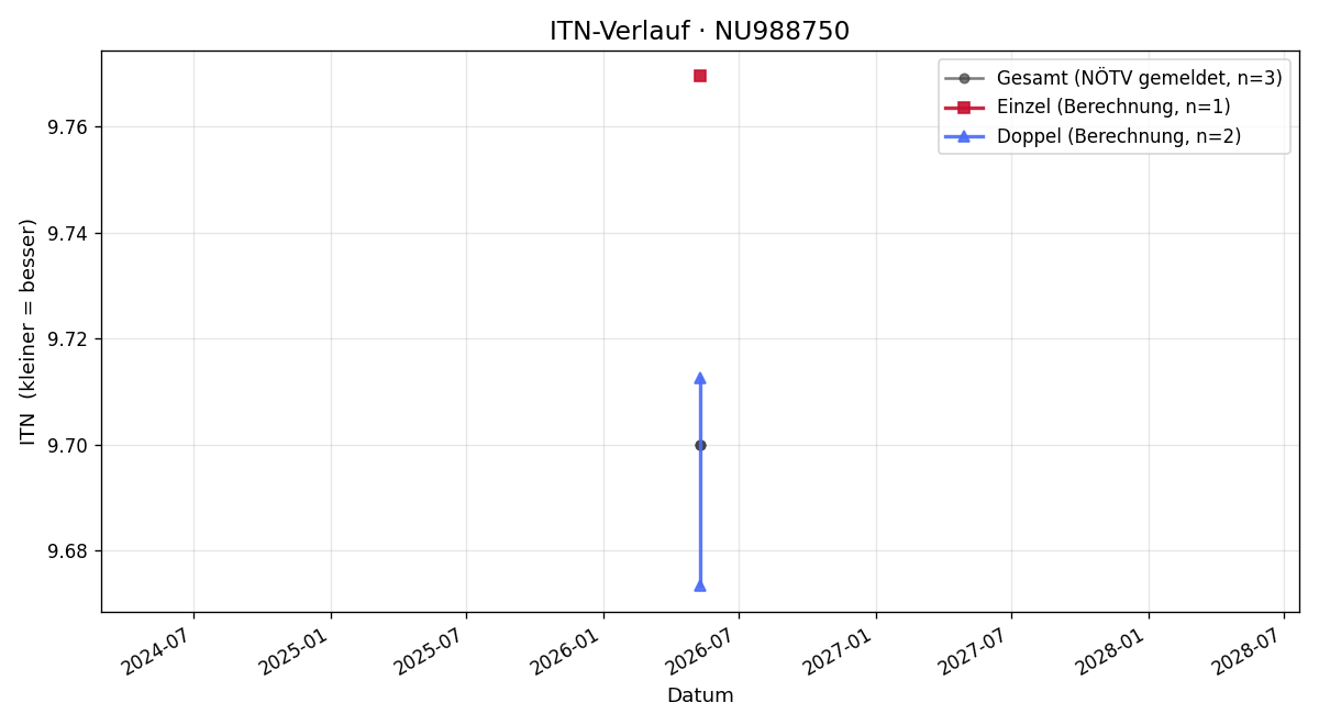 ITN-Verlauf Arthur Schwarzinger