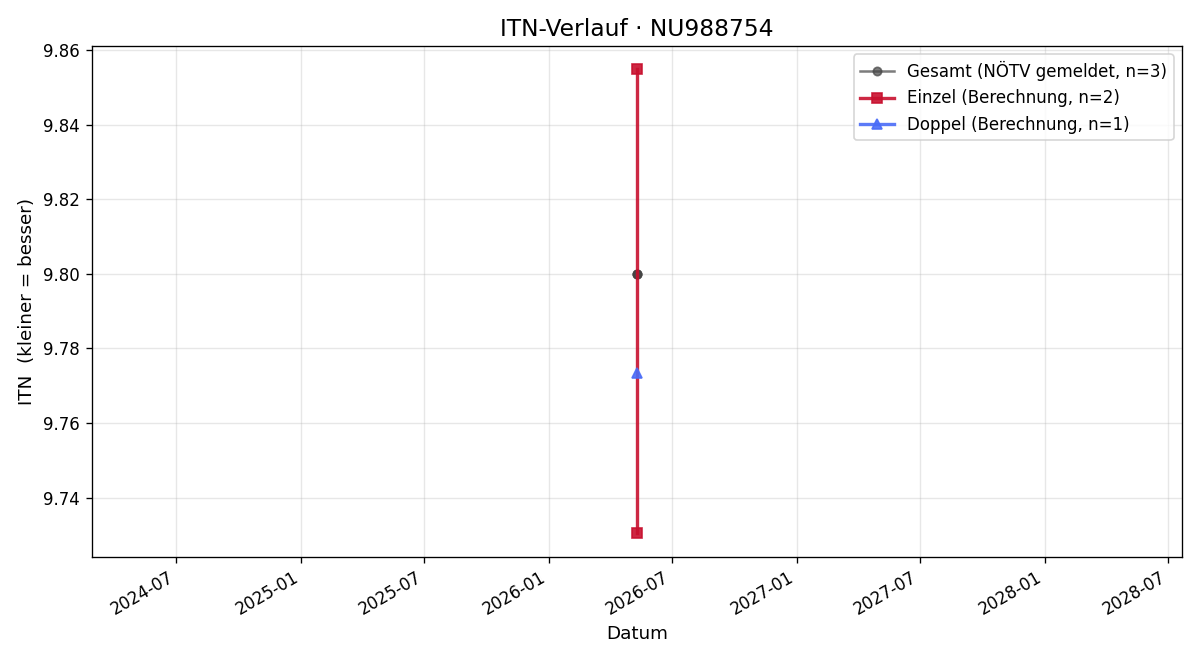 ITN-Verlauf Benedek Poka