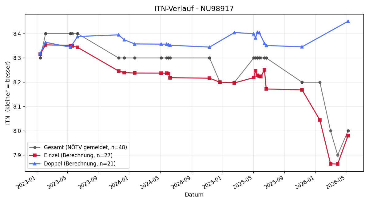 ITN-Verlauf Martina Vorstandlechner