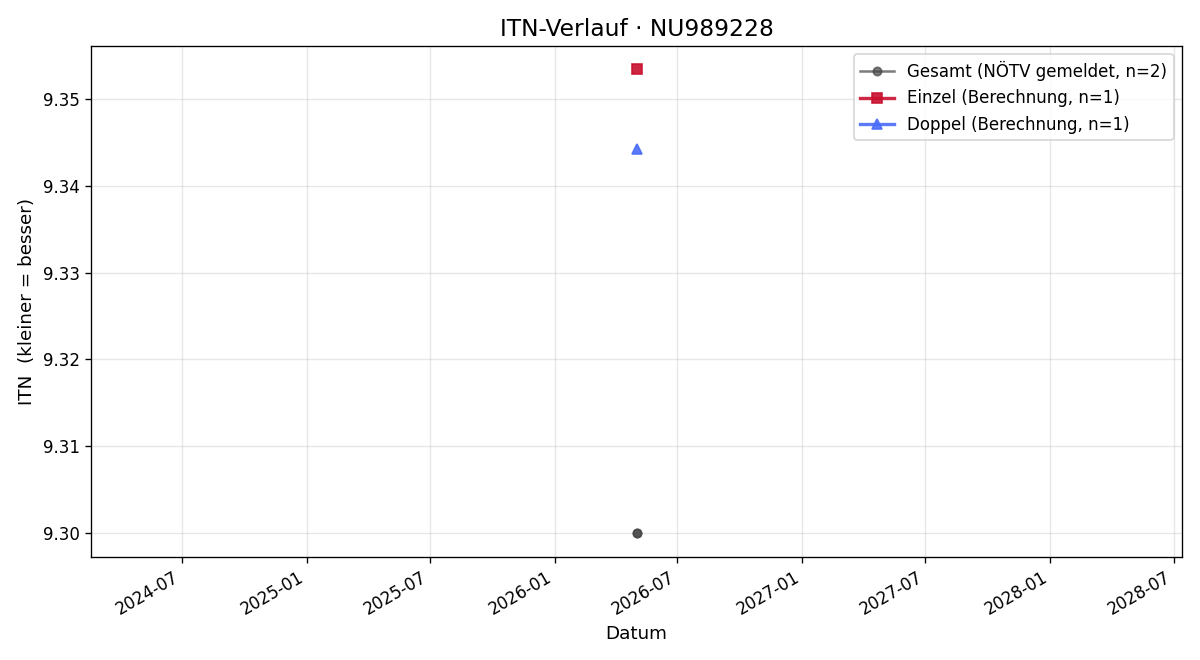 ITN-Verlauf Ludwig Kolbert