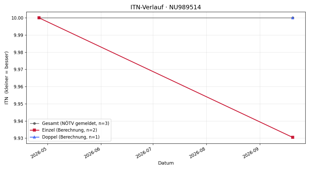 ITN-Verlauf Ferdinand Vabitsch