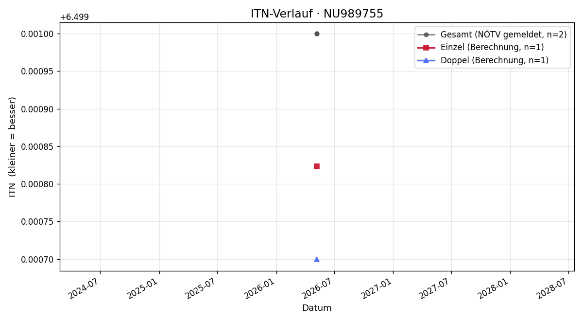 ITN-Verlauf Michael Lihra