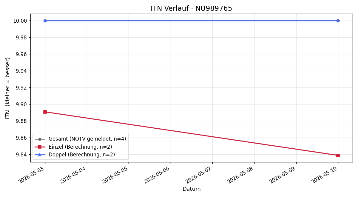 ITN-Verlauf Laura Roman