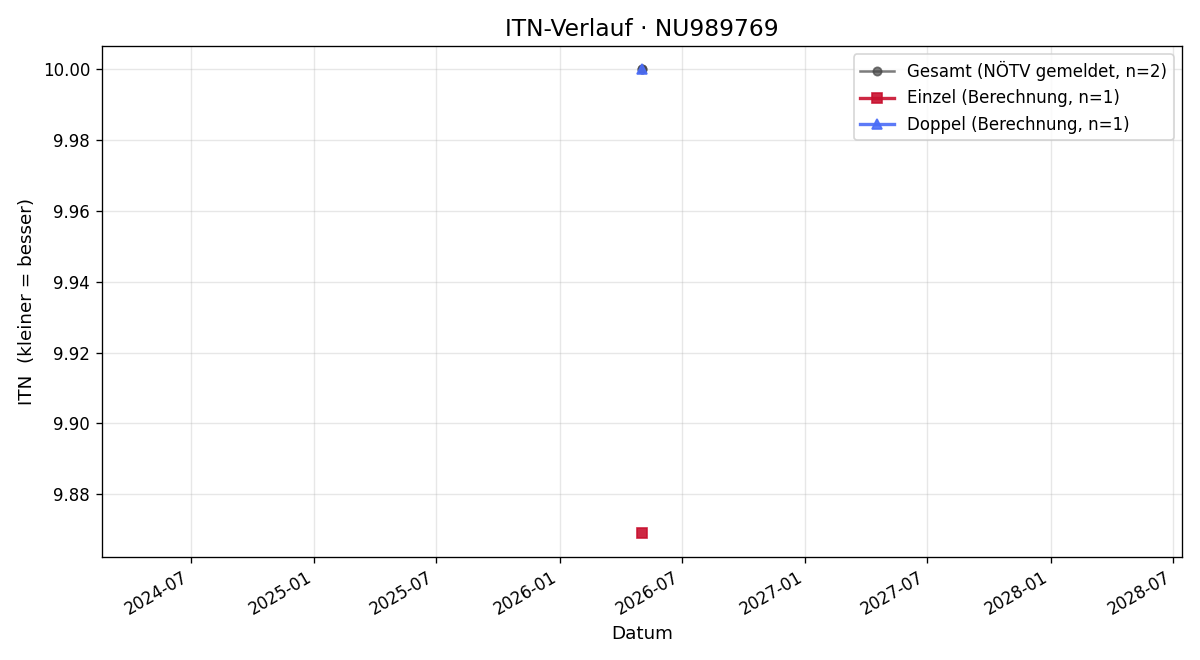 ITN-Verlauf Maya Gözsy