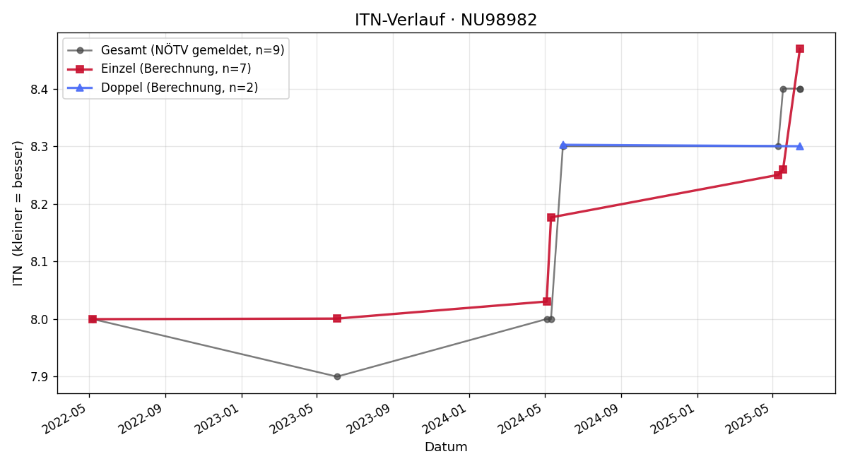 ITN-Verlauf Lisa Krammer