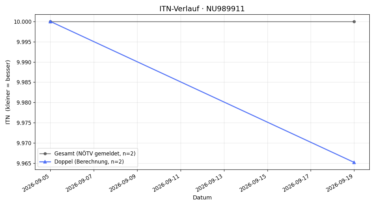 ITN-Verlauf Felix Meszaros