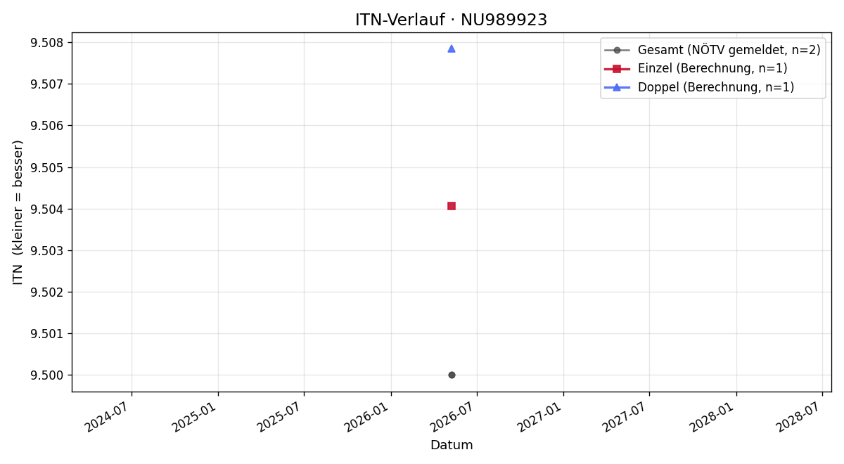 ITN-Verlauf Sofiia Ashkinazi