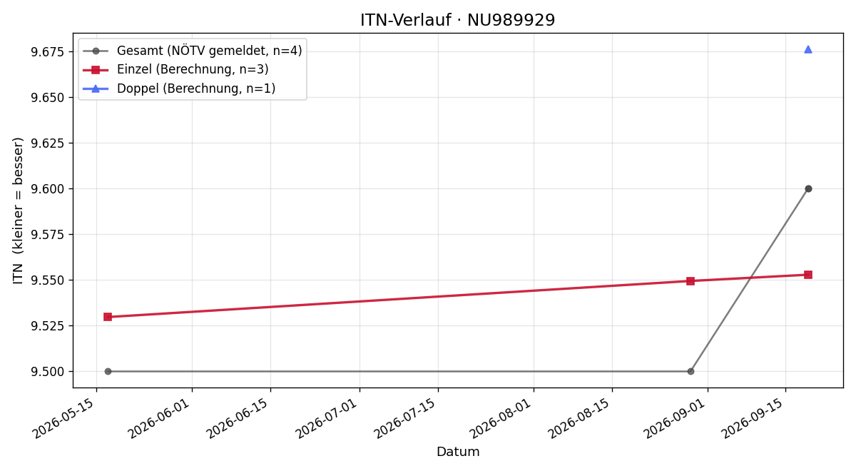 ITN-Verlauf Jörg Maurer