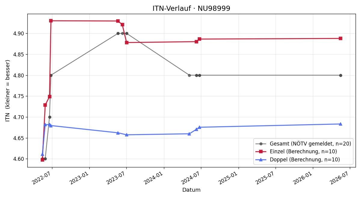ITN-Verlauf Roland Benkö