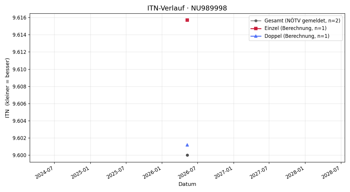 ITN-Verlauf Florian Bernhuber
