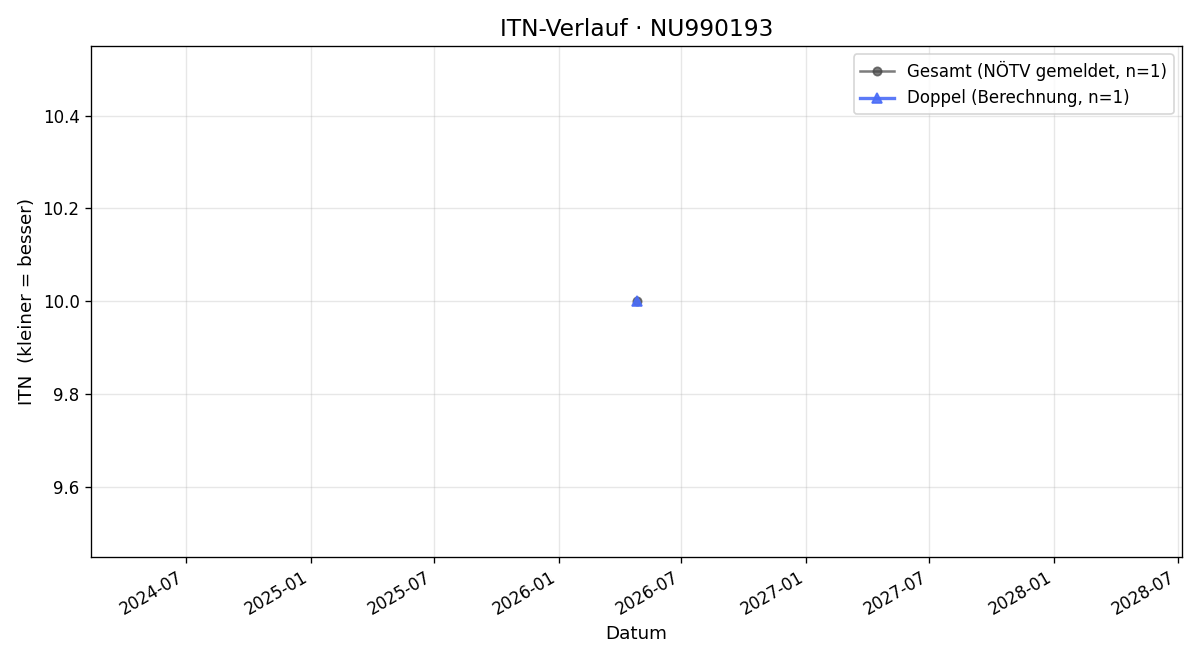 ITN-Verlauf Gilles Parent