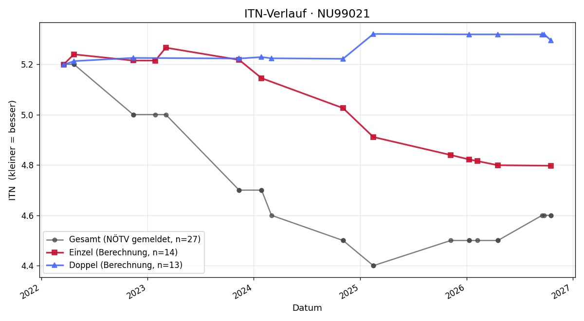 ITN-Verlauf Markus Pleninger
