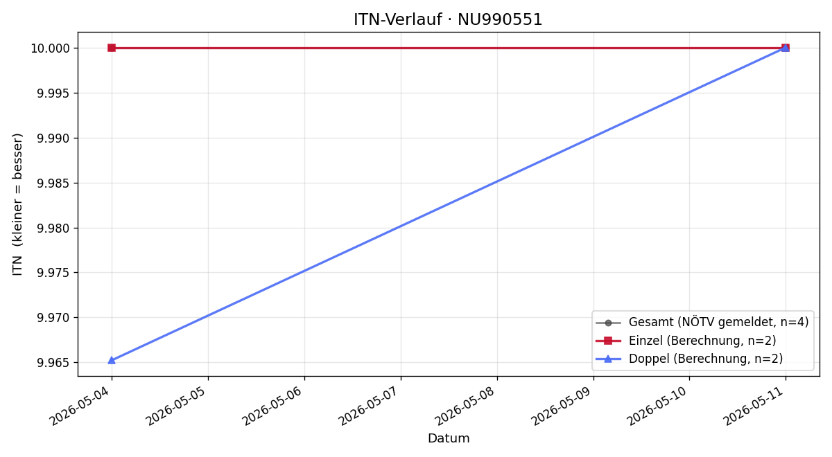 ITN-Verlauf Christopher Allmer