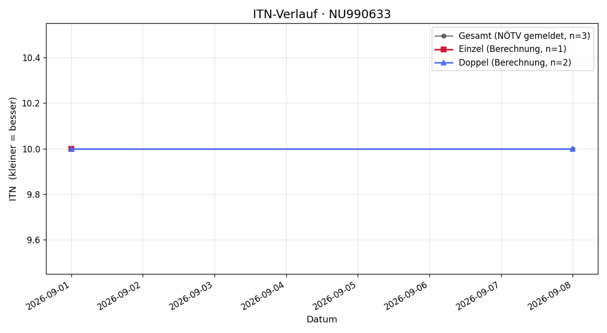 ITN-Verlauf Elias Glück