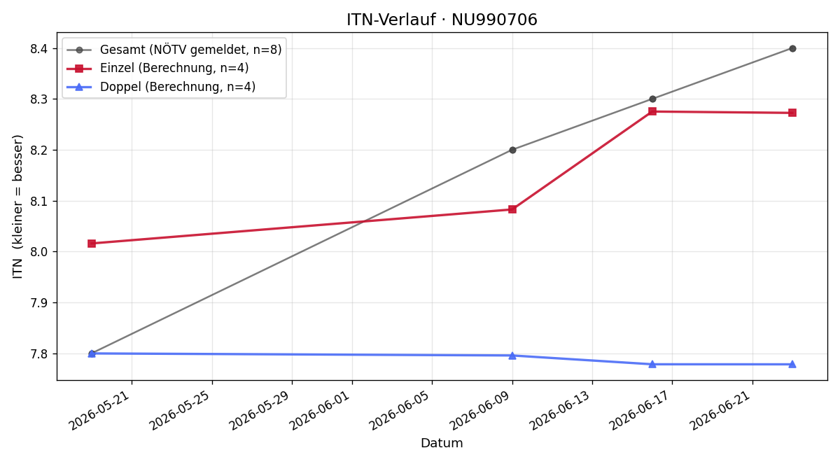 ITN-Verlauf Kurt Bauernfried