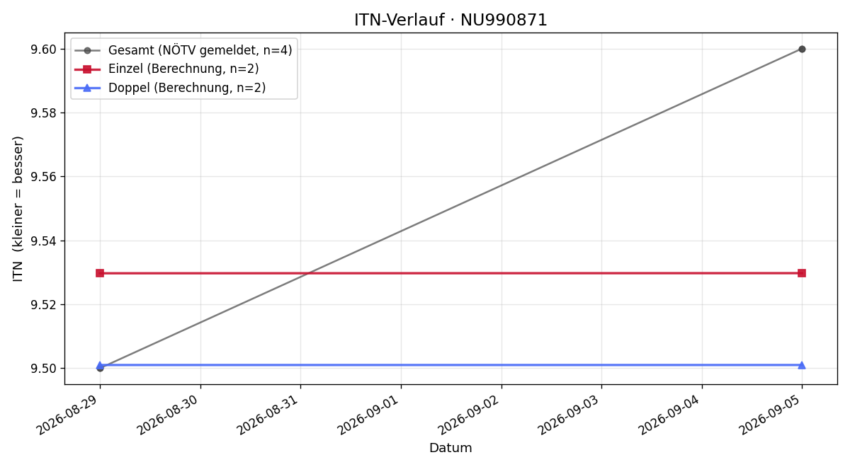 ITN-Verlauf Manuel Blauensteiner