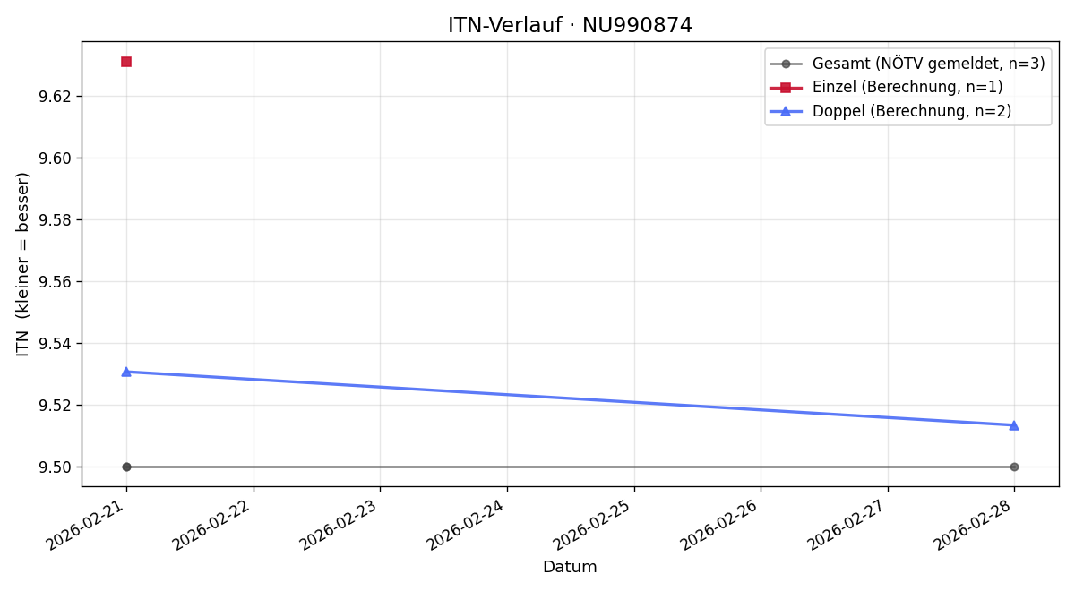 ITN-Verlauf Katharina Quaroni