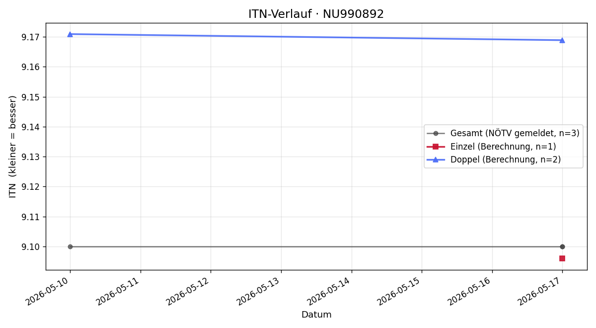 ITN-Verlauf Christian Brabletz