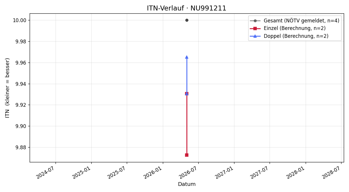ITN-Verlauf Konstantin Mitric