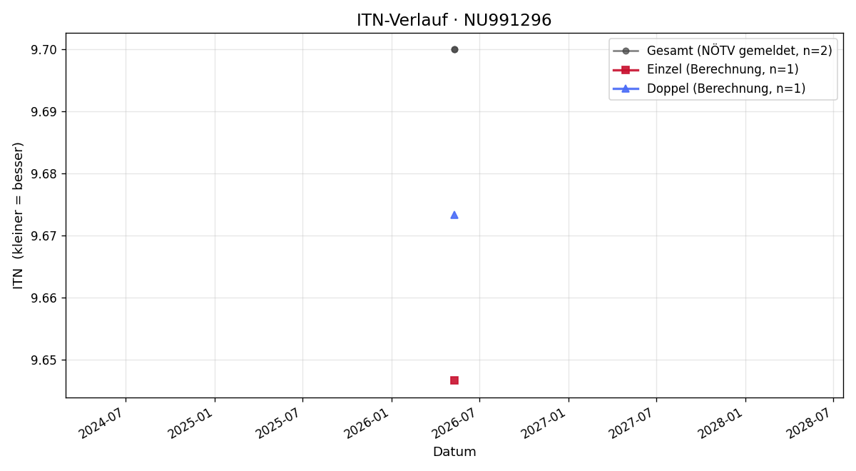 ITN-Verlauf Oliver Jahn