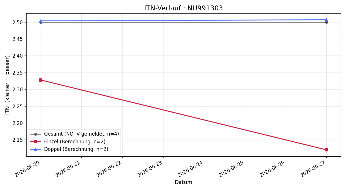 ITN-Verlauf Adam Novotny