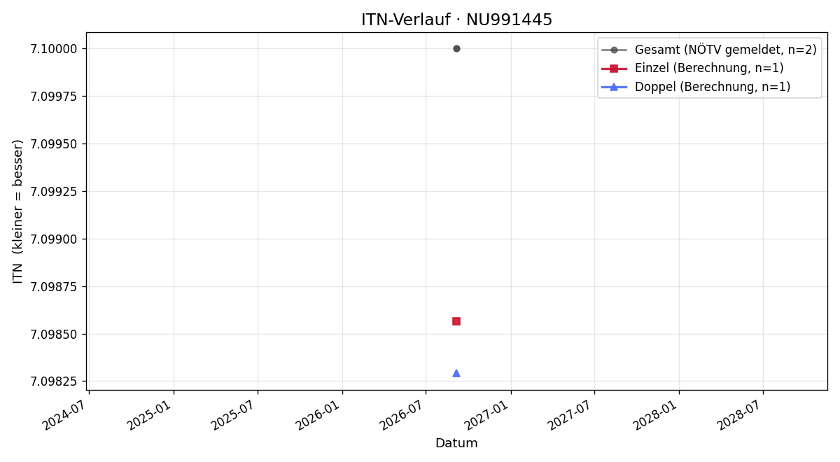 ITN-Verlauf Florian Willinger