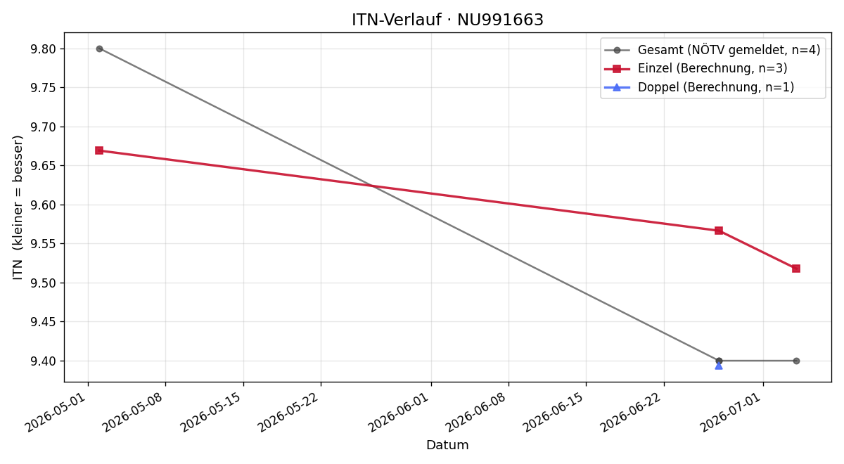 ITN-Verlauf Alexander Wilk