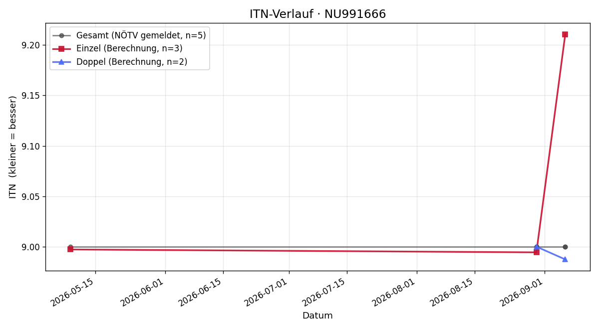 ITN-Verlauf Miriam Zechmeister