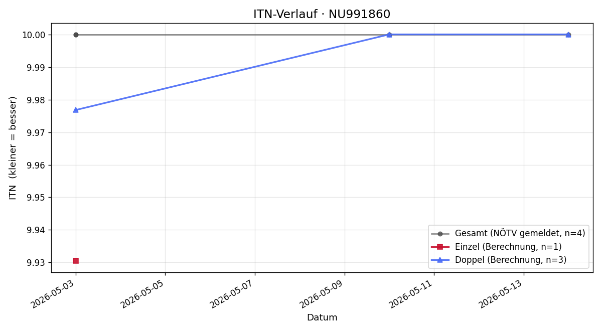 ITN-Verlauf Enzo Kogler