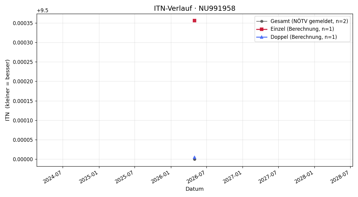 ITN-Verlauf Nicolas Riccio