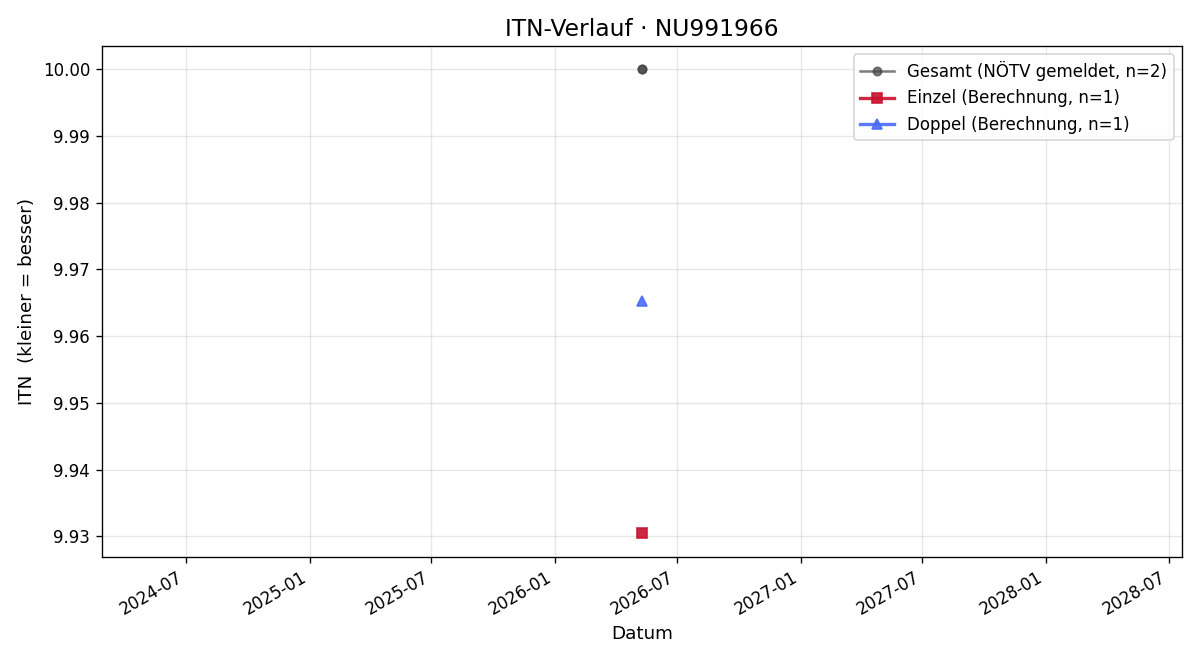 ITN-Verlauf Julian Zlabinger