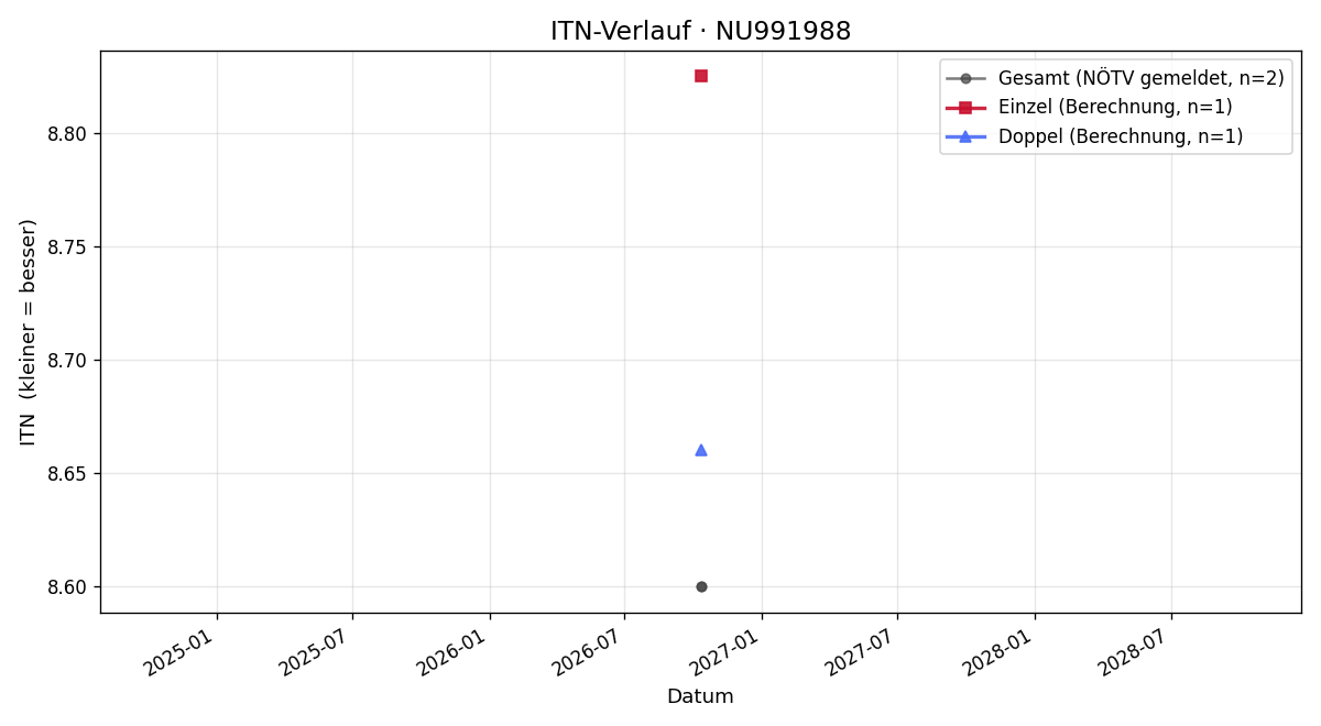 ITN-Verlauf Roland Zirkl