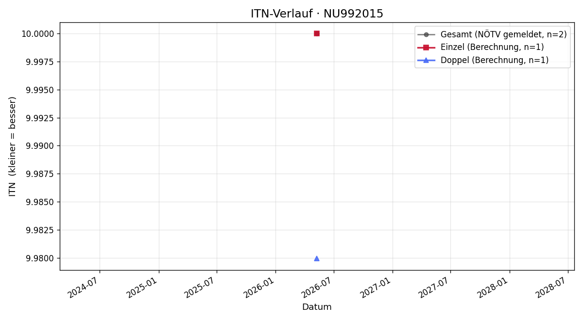 ITN-Verlauf Max Breitrainer