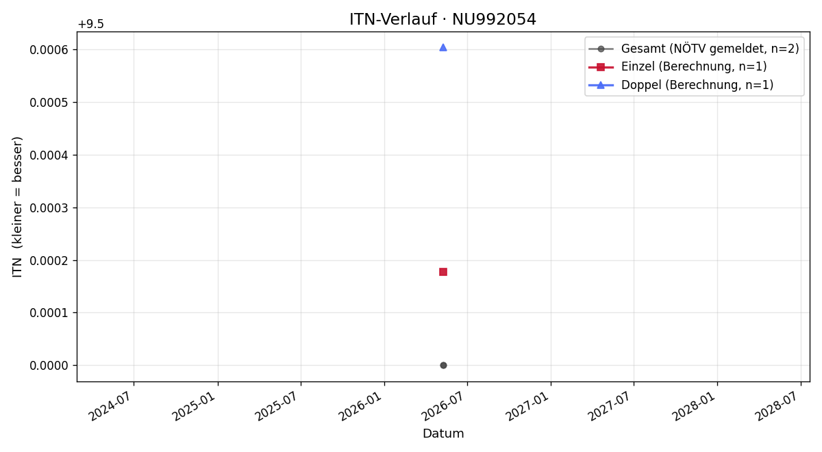 ITN-Verlauf Patric Roysky