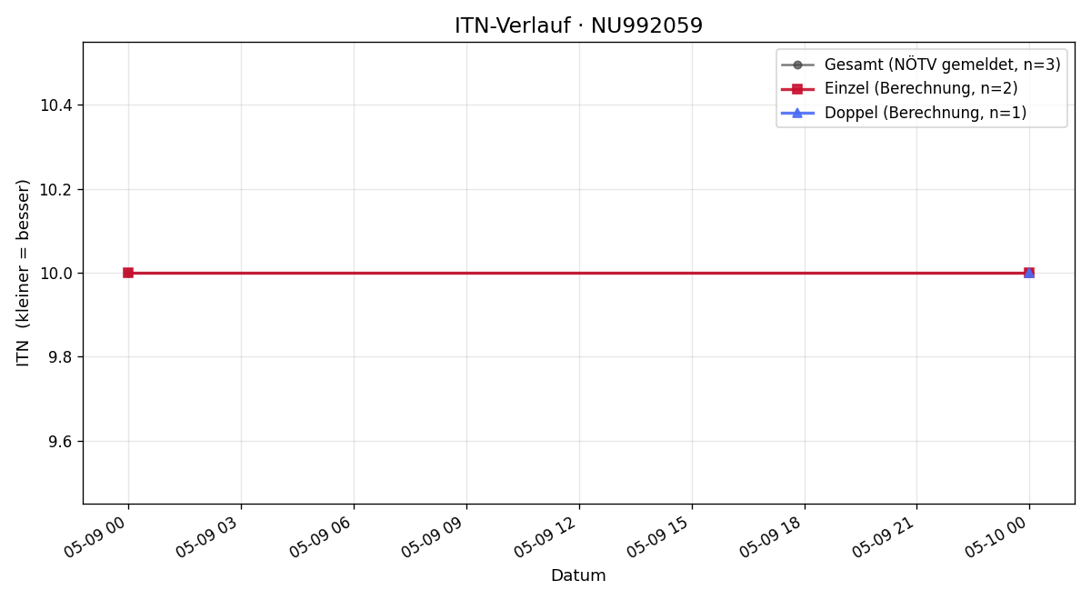 ITN-Verlauf Attila Csepcsenyi