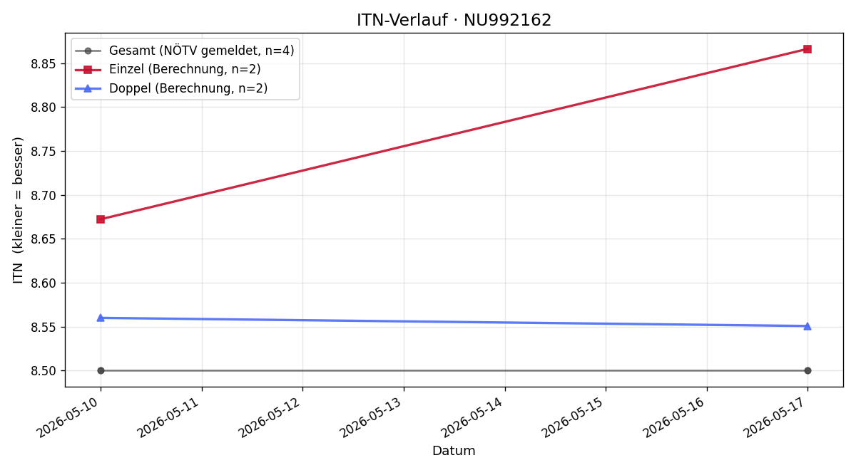 ITN-Verlauf Peter Zwickelstorfer
