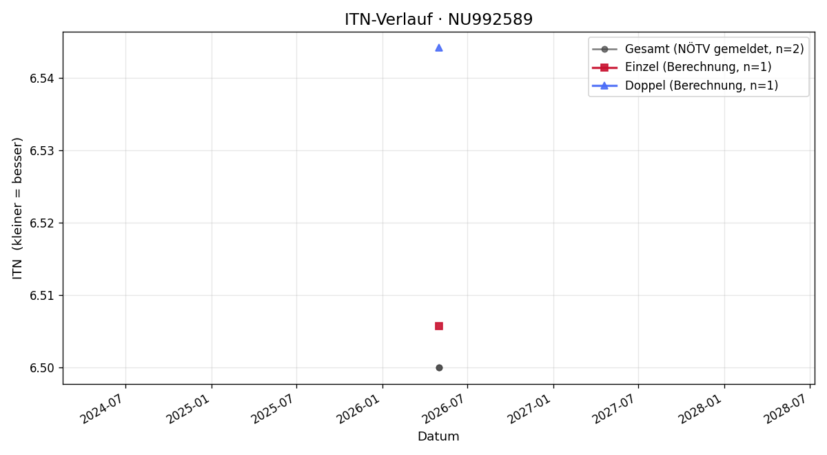 ITN-Verlauf Robin Fischer