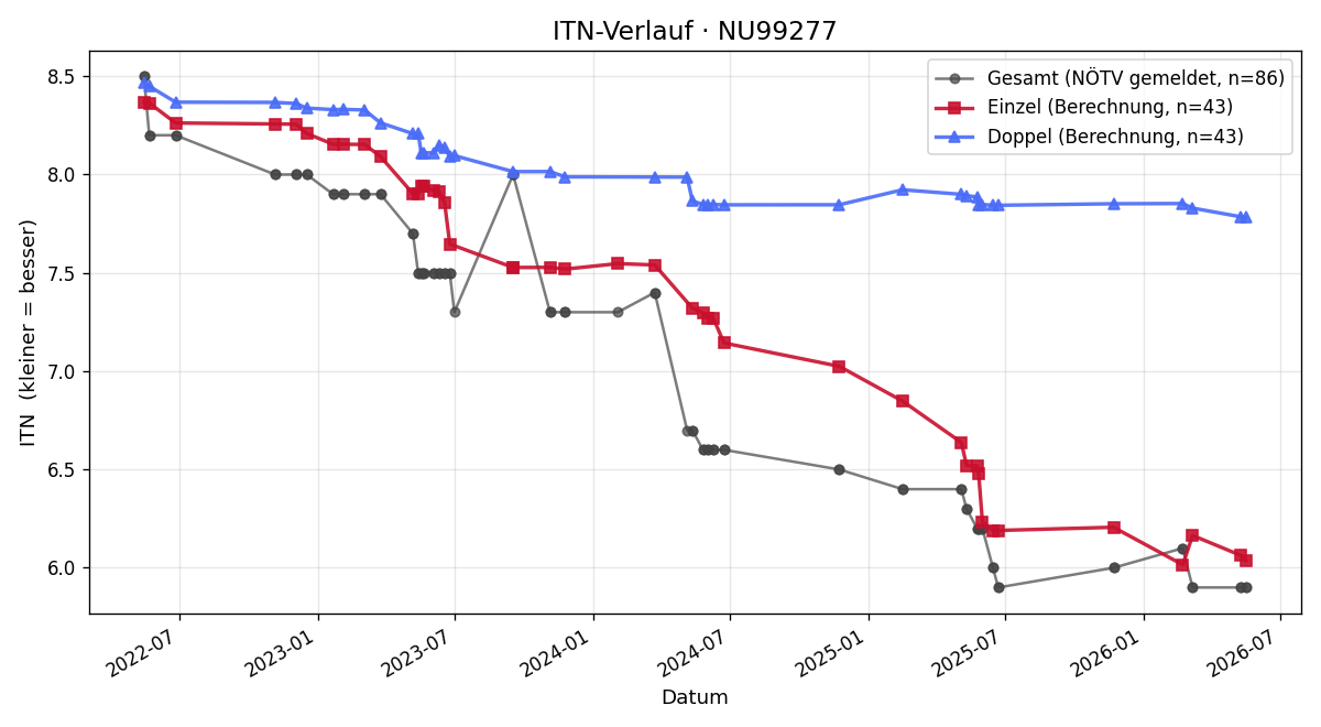 ITN-Verlauf Thomas Kettner
