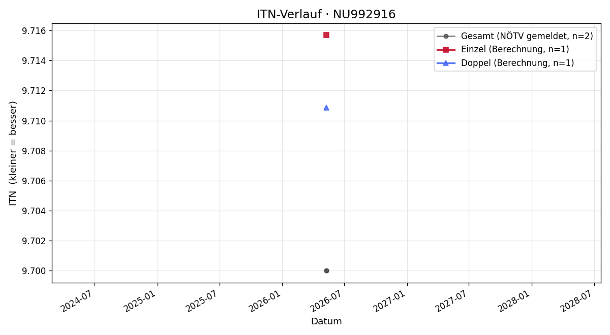ITN-Verlauf Thomas Legl