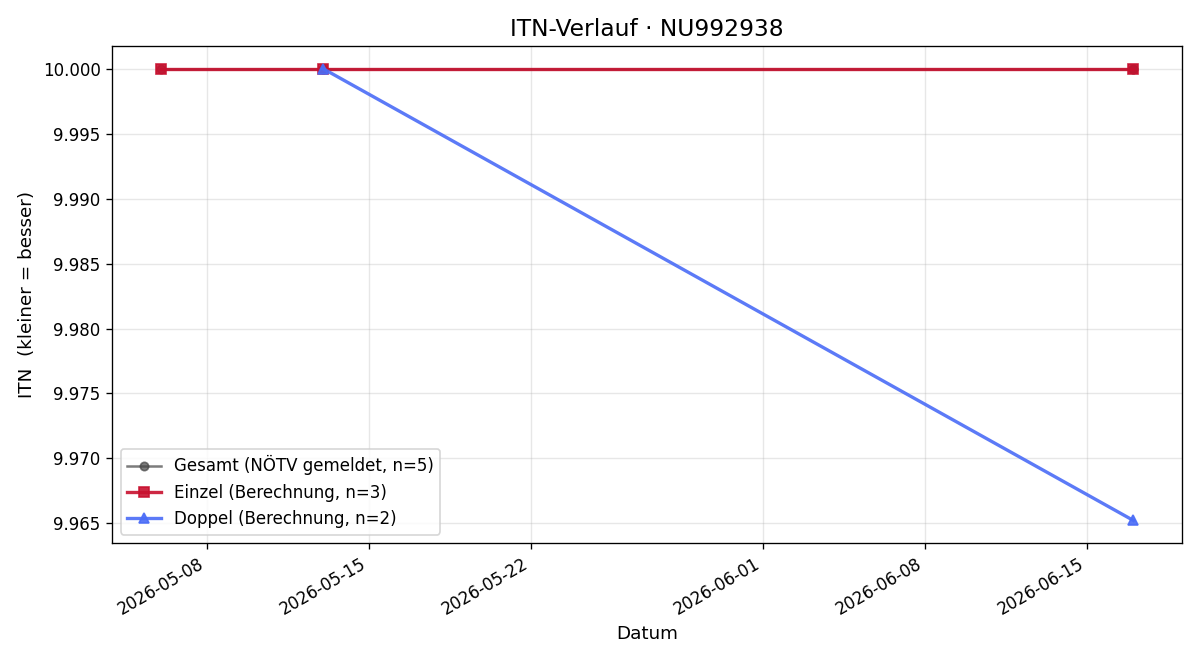 ITN-Verlauf Felix Hauser