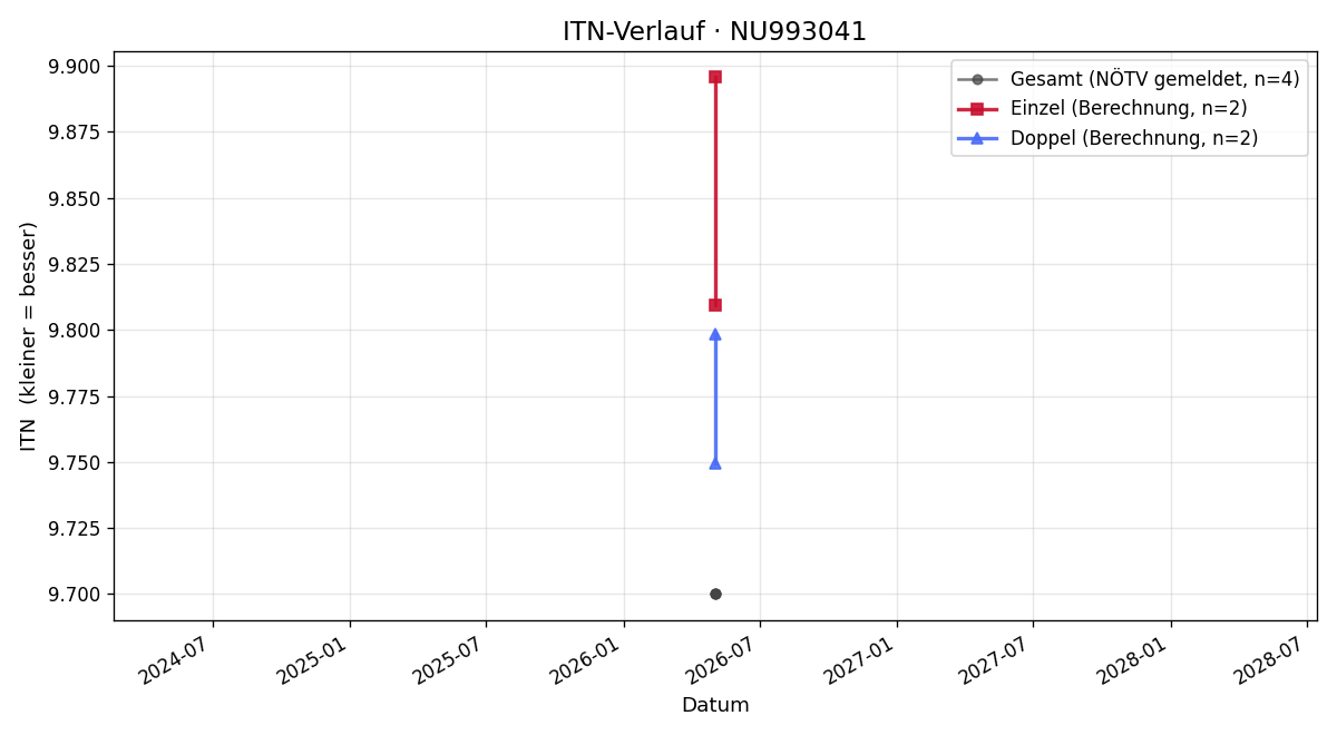 ITN-Verlauf Clara Adlbrecht
