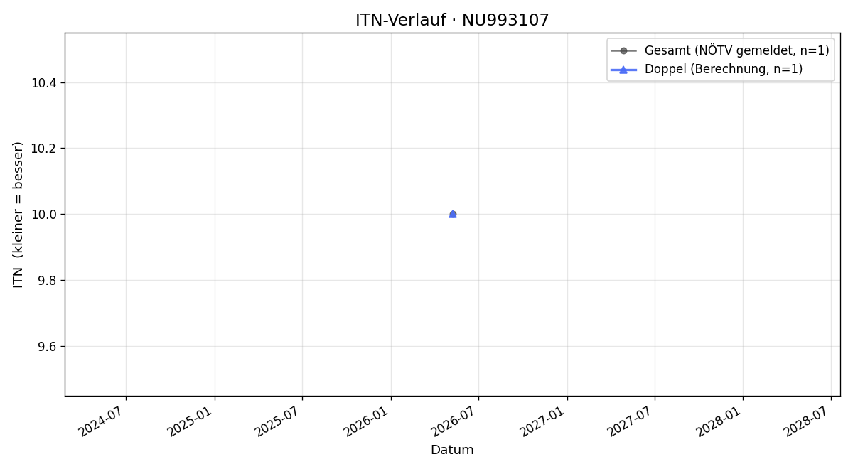 ITN-Verlauf Samuel Samora