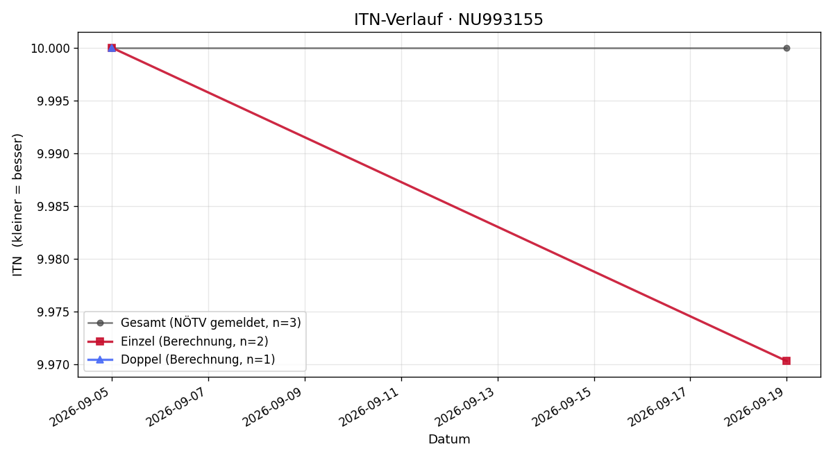 ITN-Verlauf Moritz Jechne